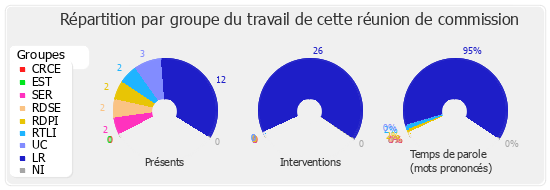 Répartition par groupe du travail de cette réunion de commission