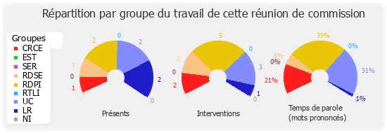 Répartition par groupe du travail de cette réunion de commission