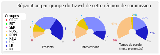 Répartition par groupe du travail de cette réunion de commission