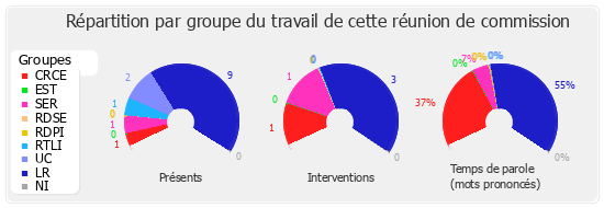 Répartition par groupe du travail de cette réunion de commission