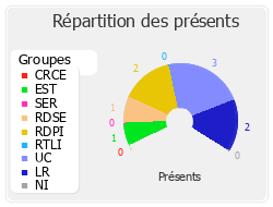 Répartition des présents