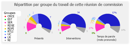 Répartition par groupe du travail de cette réunion de commission