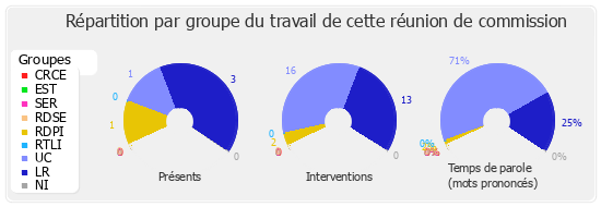 Répartition par groupe du travail de cette réunion de commission