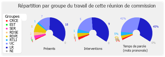 Répartition par groupe du travail de cette réunion de commission