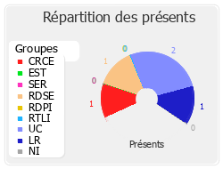 Répartition des présents