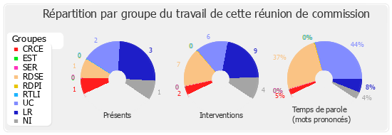 Répartition par groupe du travail de cette réunion de commission