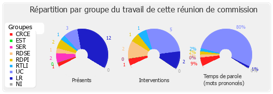 Répartition par groupe du travail de cette réunion de commission