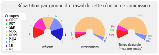 Répartition par groupe du travail de cette réunion de commission