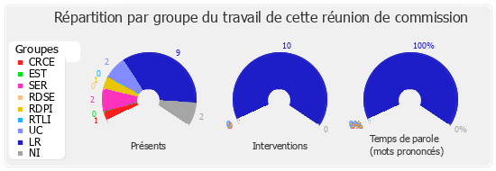 Répartition par groupe du travail de cette réunion de commission