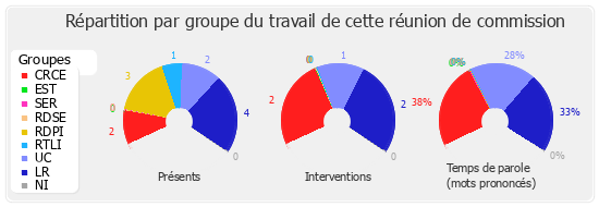 Répartition par groupe du travail de cette réunion de commission