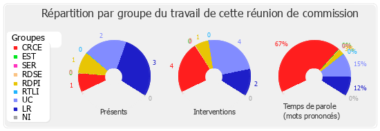 Répartition par groupe du travail de cette réunion de commission