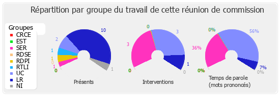 Répartition par groupe du travail de cette réunion de commission