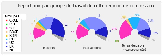 Répartition par groupe du travail de cette réunion de commission