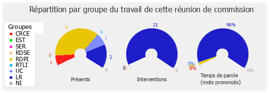 Répartition par groupe du travail de cette réunion de commission