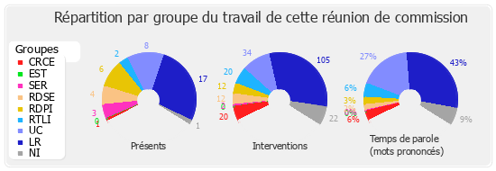 Répartition par groupe du travail de cette réunion de commission