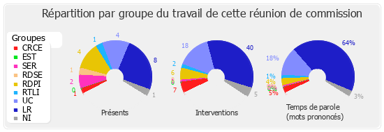 Répartition par groupe du travail de cette réunion de commission