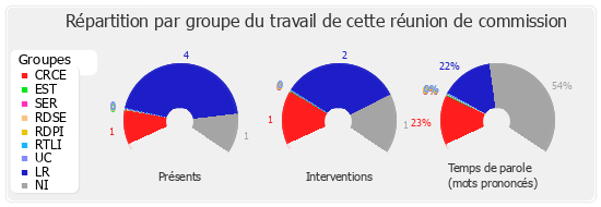 Répartition par groupe du travail de cette réunion de commission