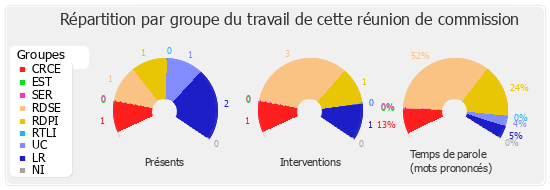 Répartition par groupe du travail de cette réunion de commission