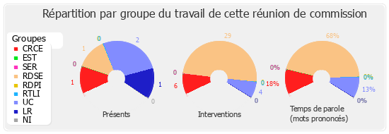 Répartition par groupe du travail de cette réunion de commission