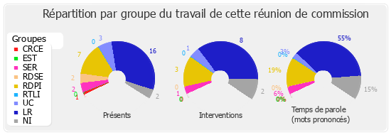 Répartition par groupe du travail de cette réunion de commission