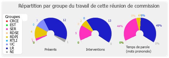 Répartition par groupe du travail de cette réunion de commission