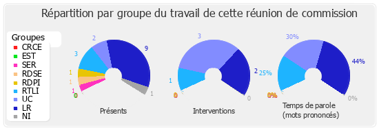 Répartition par groupe du travail de cette réunion de commission