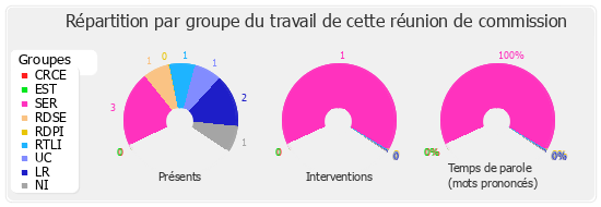 Répartition par groupe du travail de cette réunion de commission