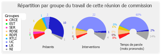 Répartition par groupe du travail de cette réunion de commission