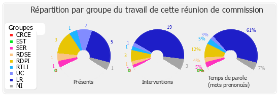 Répartition par groupe du travail de cette réunion de commission