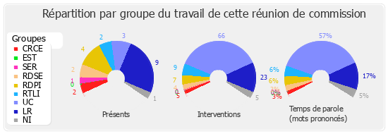 Répartition par groupe du travail de cette réunion de commission