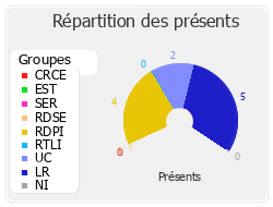 Répartition des présents