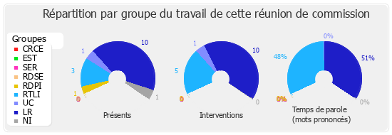 Répartition par groupe du travail de cette réunion de commission