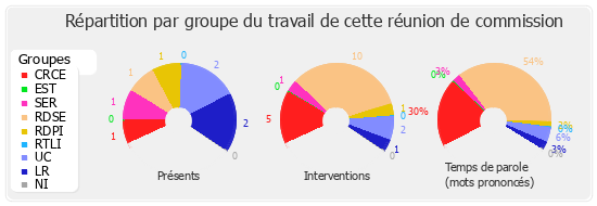 Répartition par groupe du travail de cette réunion de commission