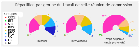 Répartition par groupe du travail de cette réunion de commission