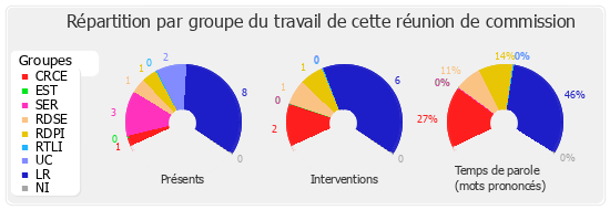 Répartition par groupe du travail de cette réunion de commission