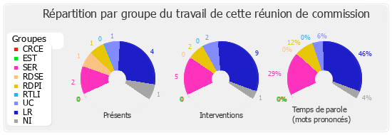 Répartition par groupe du travail de cette réunion de commission