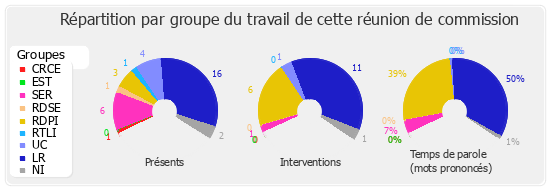 Répartition par groupe du travail de cette réunion de commission