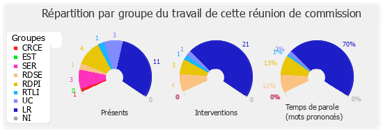 Répartition par groupe du travail de cette réunion de commission