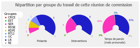 Répartition par groupe du travail de cette réunion de commission