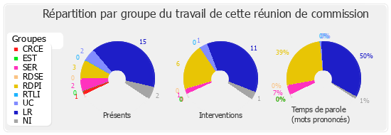 Répartition par groupe du travail de cette réunion de commission