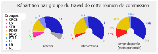 Répartition par groupe du travail de cette réunion de commission