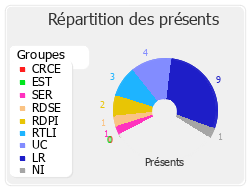 Répartition des présents