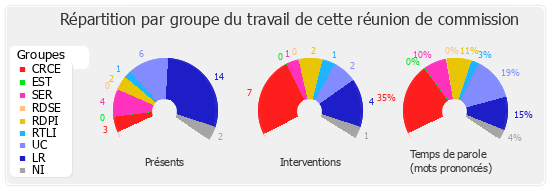 Répartition par groupe du travail de cette réunion de commission