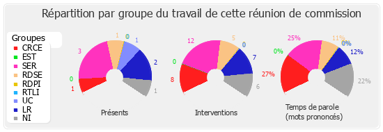 Répartition par groupe du travail de cette réunion de commission