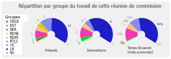 Répartition par groupe du travail de cette réunion de commission