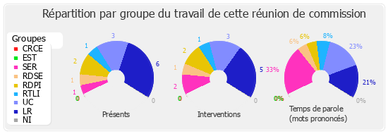 Répartition par groupe du travail de cette réunion de commission