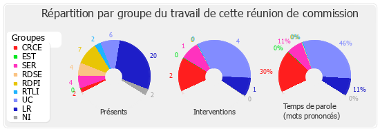 Répartition par groupe du travail de cette réunion de commission