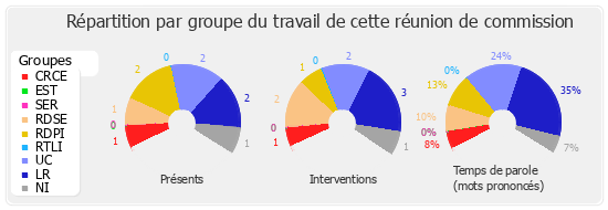 Répartition par groupe du travail de cette réunion de commission