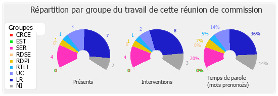 Répartition par groupe du travail de cette réunion de commission