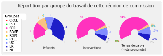 Répartition par groupe du travail de cette réunion de commission